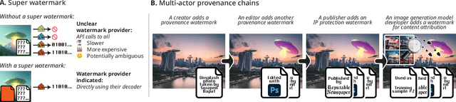 Figure 1 for On the Coexistence and Ensembling of Watermarks