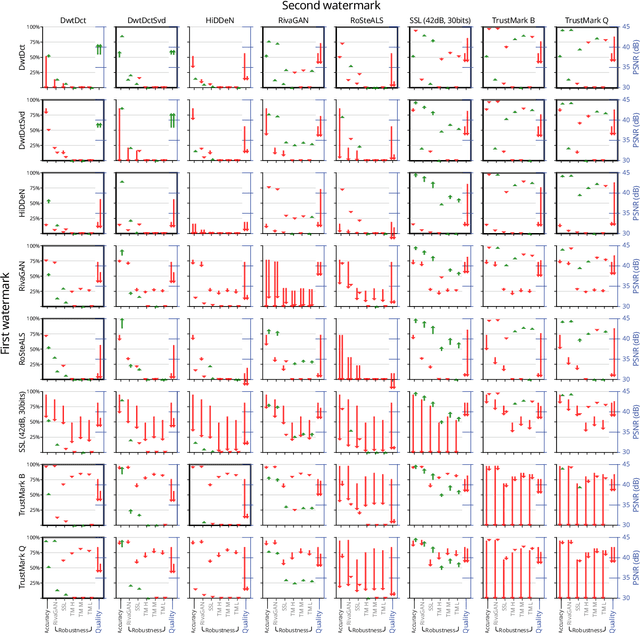 Figure 3 for On the Coexistence and Ensembling of Watermarks