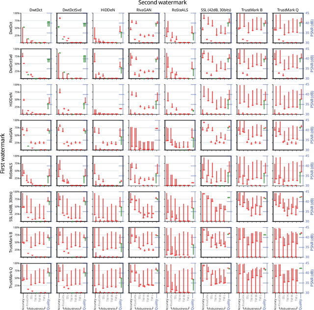 Figure 4 for On the Coexistence and Ensembling of Watermarks