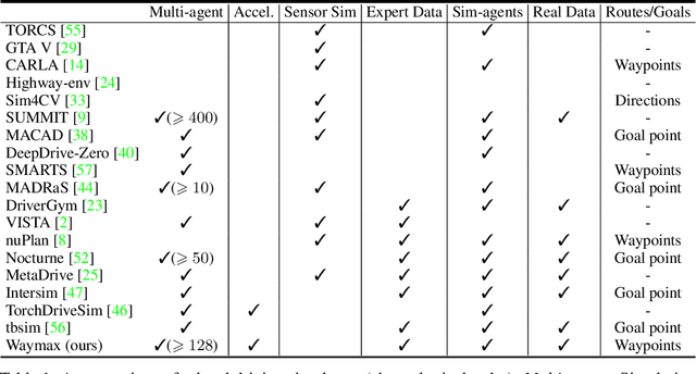 Figure 2 for Waymax: An Accelerated, Data-Driven Simulator for Large-Scale Autonomous Driving Research