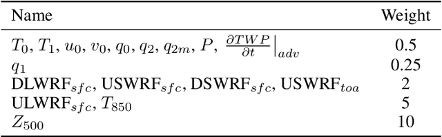 Figure 4 for ACE2: Accurately learning subseasonal to decadal atmospheric variability and forced responses