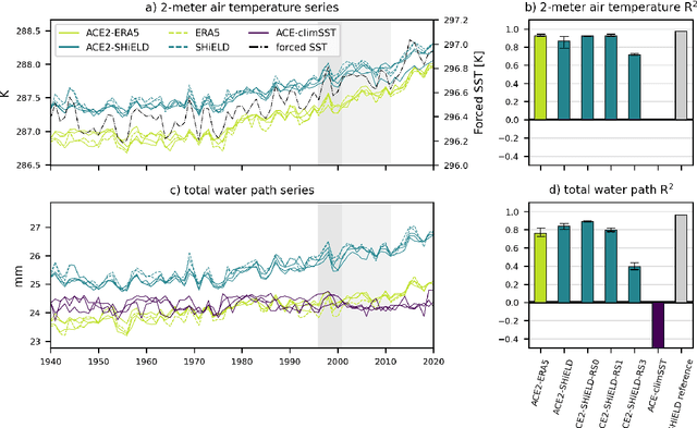 Figure 1 for ACE2: Accurately learning subseasonal to decadal atmospheric variability and forced responses