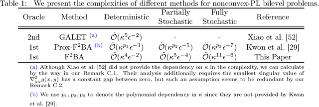 Figure 1 for On Bilevel Optimization without Lower-level Strong Convexity