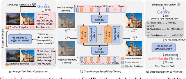 Figure 2 for DreamClear: High-Capacity Real-World Image Restoration with Privacy-Safe Dataset Curation