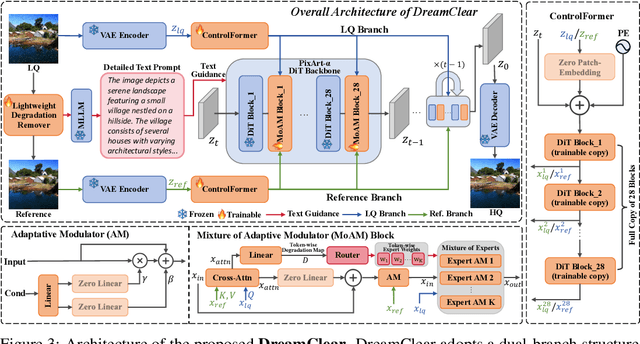 Figure 4 for DreamClear: High-Capacity Real-World Image Restoration with Privacy-Safe Dataset Curation