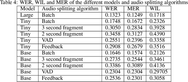 Figure 4 for Evaluation of real-time transcriptions using end-to-end ASR models