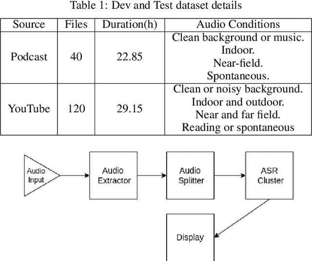 Figure 1 for Evaluation of real-time transcriptions using end-to-end ASR models