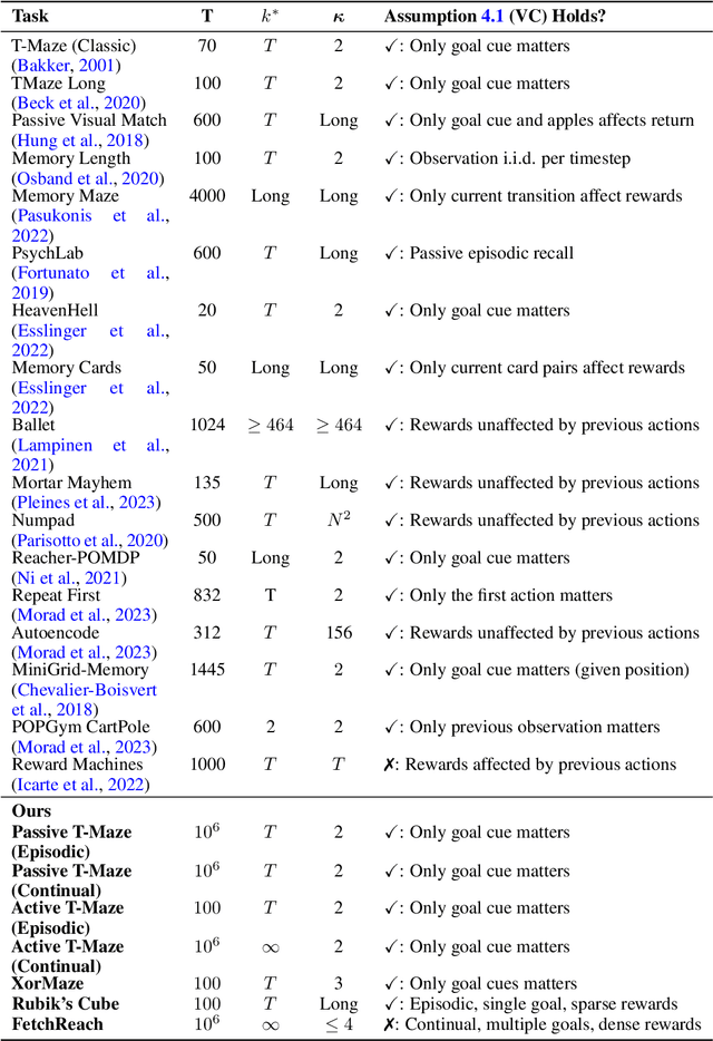 Figure 4 for Beyond Sliding Windows: Learning to Manage Memory in Non-Markovian Environments