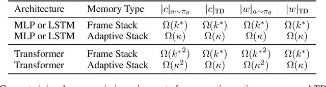 Figure 2 for Beyond Sliding Windows: Learning to Manage Memory in Non-Markovian Environments