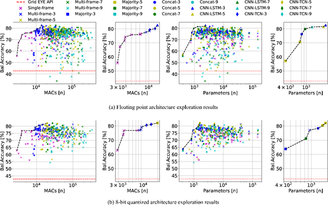 Figure 4 for Efficient Deep Learning Models for Privacy-preserving People Counting on Low-resolution Infrared Arrays