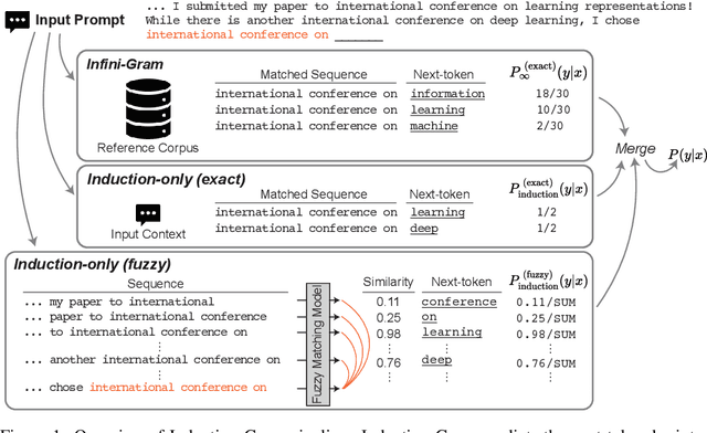 Figure 1 for Interpretable Language Modeling via Induction-head Ngram Models