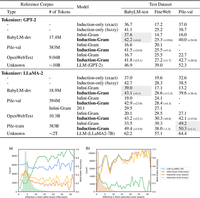 Figure 2 for Interpretable Language Modeling via Induction-head Ngram Models