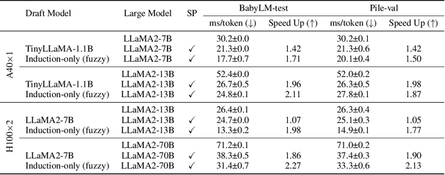 Figure 4 for Interpretable Language Modeling via Induction-head Ngram Models