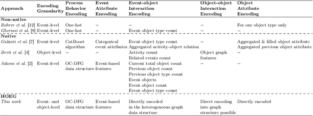 Figure 1 for HOEG: A New Approach for Object-Centric Predictive Process Monitoring