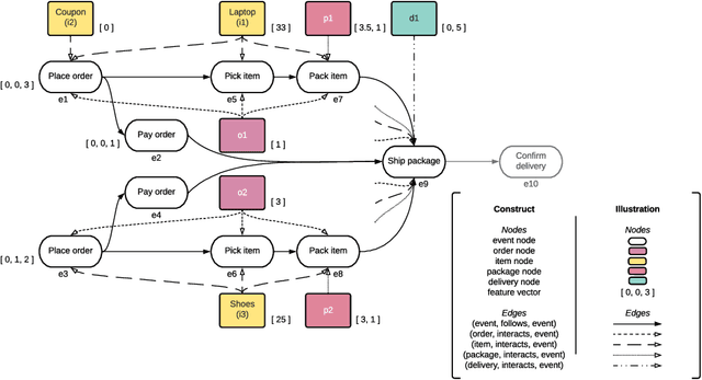 Figure 2 for HOEG: A New Approach for Object-Centric Predictive Process Monitoring