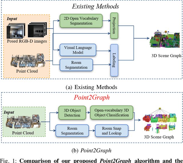 Figure 1 for Point2Graph: An End-to-end Point Cloud-based 3D Open-Vocabulary Scene Graph for Robot Navigation