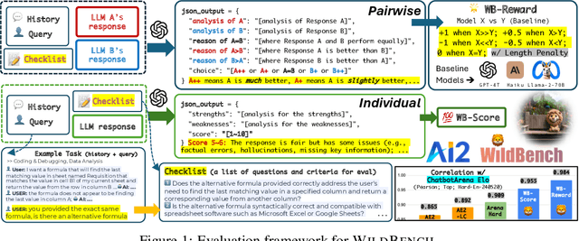 Figure 1 for WildBench: Benchmarking LLMs with Challenging Tasks from Real Users in the Wild