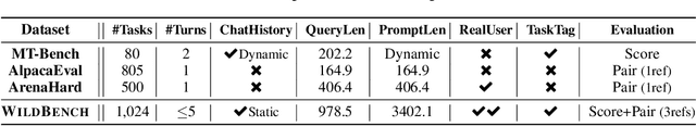 Figure 2 for WildBench: Benchmarking LLMs with Challenging Tasks from Real Users in the Wild