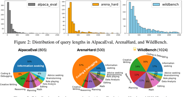 Figure 3 for WildBench: Benchmarking LLMs with Challenging Tasks from Real Users in the Wild