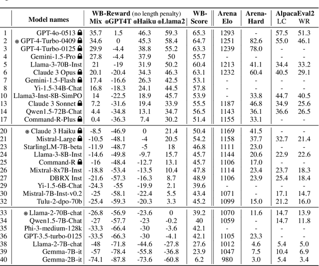 Figure 4 for WildBench: Benchmarking LLMs with Challenging Tasks from Real Users in the Wild