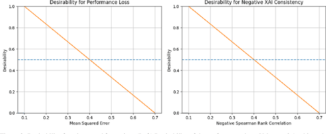 Figure 3 for Tuning for Trustworthiness -- Balancing Performance and Explanation Consistency in Neural Network Optimization