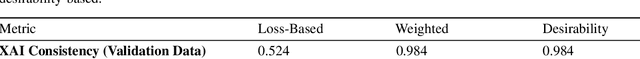Figure 4 for Tuning for Trustworthiness -- Balancing Performance and Explanation Consistency in Neural Network Optimization
