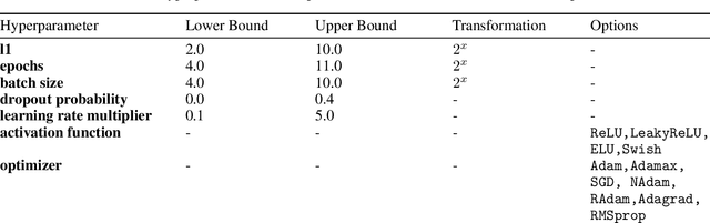 Figure 2 for Tuning for Trustworthiness -- Balancing Performance and Explanation Consistency in Neural Network Optimization
