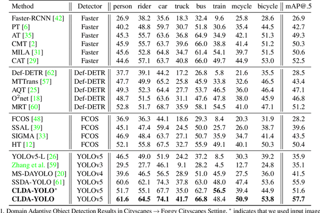 Figure 2 for CLDA-YOLO: Visual Contrastive Learning Based Domain Adaptive YOLO Detector