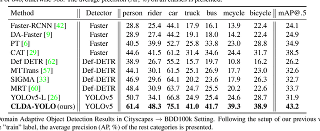 Figure 4 for CLDA-YOLO: Visual Contrastive Learning Based Domain Adaptive YOLO Detector