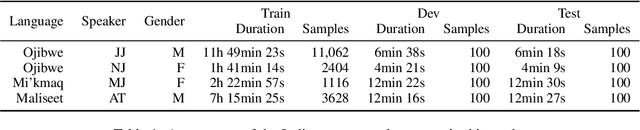 Figure 1 for Developing multilingual speech synthesis system for Ojibwe, Mi'kmaq, and Maliseet