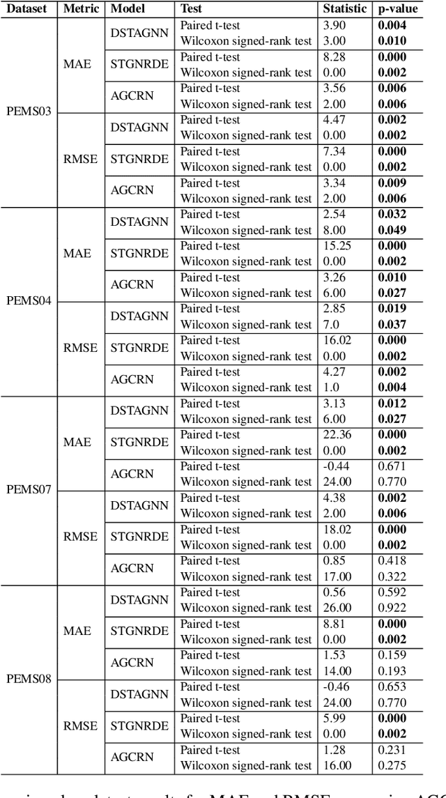 Figure 3 for ProGen: Revisiting Probabilistic Spatial-Temporal Time Series Forecasting from a Continuous Generative Perspective Using Stochastic Differential Equations