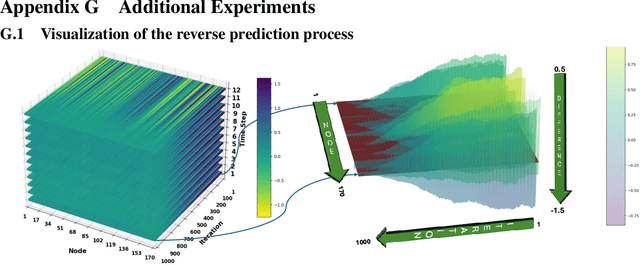 Figure 4 for ProGen: Revisiting Probabilistic Spatial-Temporal Time Series Forecasting from a Continuous Generative Perspective Using Stochastic Differential Equations