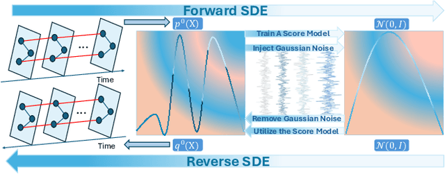 Figure 1 for ProGen: Revisiting Probabilistic Spatial-Temporal Time Series Forecasting from a Continuous Generative Perspective Using Stochastic Differential Equations