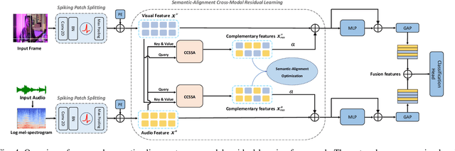 Figure 4 for Enhancing Audio-Visual Spiking Neural Networks through Semantic-Alignment and Cross-Modal Residual Learning