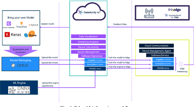 Figure 4 for EdgeMLOps: Operationalizing ML models with Cumulocity IoT and thin-edge.io for Visual quality Inspection