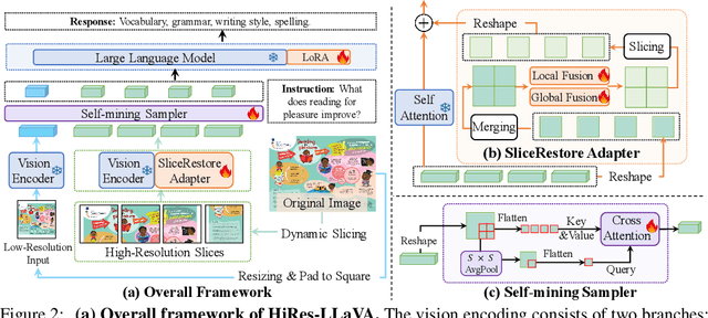 Figure 3 for HiRes-LLaVA: Restoring Fragmentation Input in High-Resolution Large Vision-Language Models