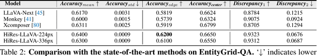 Figure 4 for HiRes-LLaVA: Restoring Fragmentation Input in High-Resolution Large Vision-Language Models