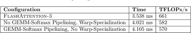 Figure 4 for FlashAttention-3: Fast and Accurate Attention with Asynchrony and Low-precision