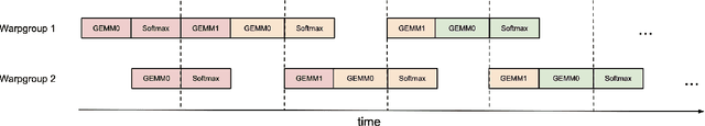 Figure 2 for FlashAttention-3: Fast and Accurate Attention with Asynchrony and Low-precision