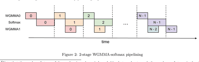 Figure 3 for FlashAttention-3: Fast and Accurate Attention with Asynchrony and Low-precision