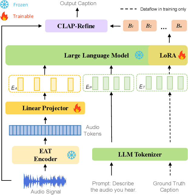 Figure 1 for SLAM-AAC: Enhancing Audio Captioning with Paraphrasing Augmentation and CLAP-Refine through LLMs