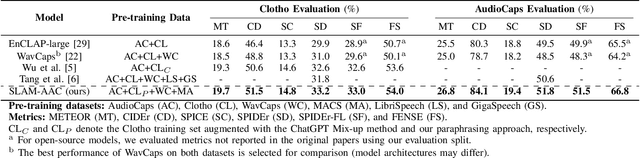 Figure 3 for SLAM-AAC: Enhancing Audio Captioning with Paraphrasing Augmentation and CLAP-Refine through LLMs