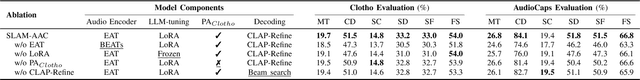 Figure 4 for SLAM-AAC: Enhancing Audio Captioning with Paraphrasing Augmentation and CLAP-Refine through LLMs