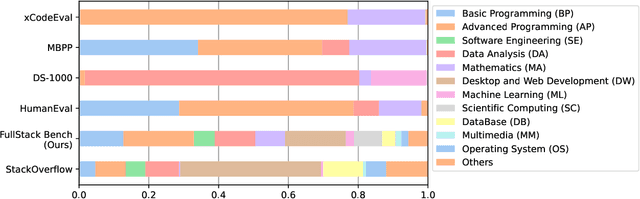 Figure 1 for FullStack Bench: Evaluating LLMs as Full Stack Coders