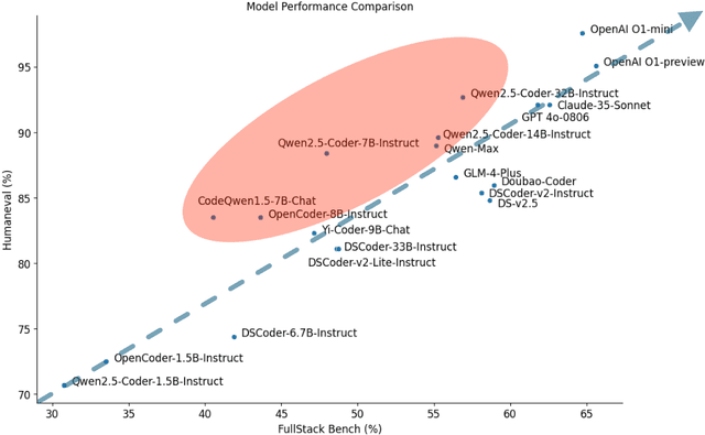 Figure 3 for FullStack Bench: Evaluating LLMs as Full Stack Coders