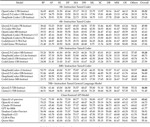 Figure 4 for FullStack Bench: Evaluating LLMs as Full Stack Coders