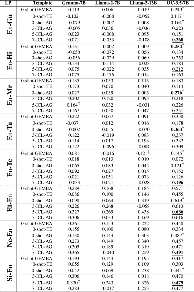 Figure 2 for When LLMs Struggle: Reference-less Translation Evaluation for Low-resource Languages