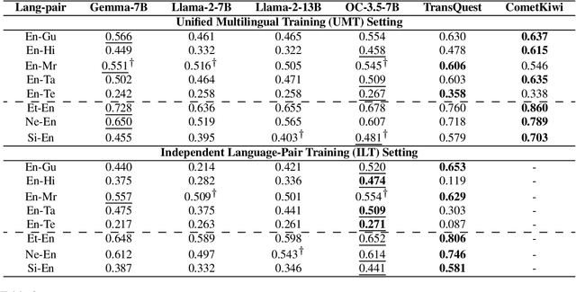 Figure 3 for When LLMs Struggle: Reference-less Translation Evaluation for Low-resource Languages