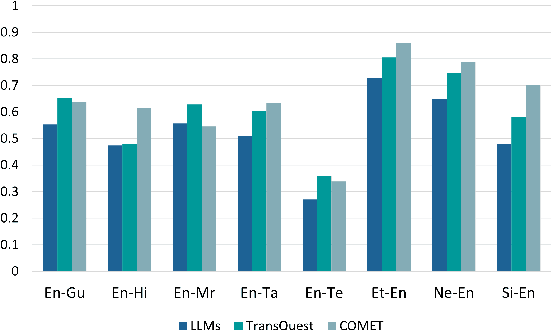 Figure 4 for When LLMs Struggle: Reference-less Translation Evaluation for Low-resource Languages