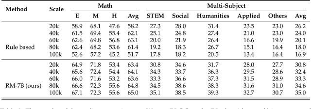 Figure 3 for Crossing the Reward Bridge: Expanding RL with Verifiable Rewards Across Diverse Domains